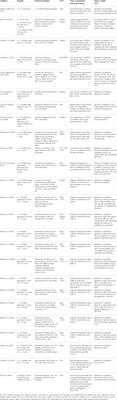 The use of non-linear tools to analyze the variability of force production as an index of fatigue: A systematic review